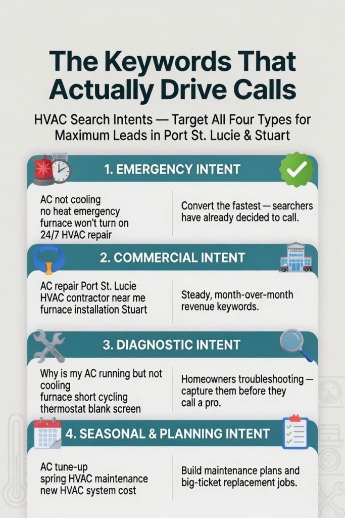 Keywords that drive calls infographic showing emergency, commercial, diagnostic, seasonal intent for HVAC SEO Practices for Port St. Lucie