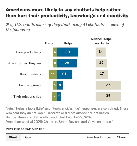 Pew graph showing stats for americans more likely to say chatbots help productivity rather than hurt with 30% saying it helps, 5% hurts, 14% neither 